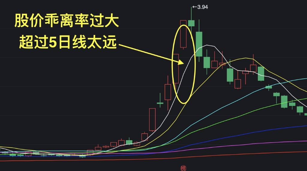 乖离过大:股价远离 5 日线示意