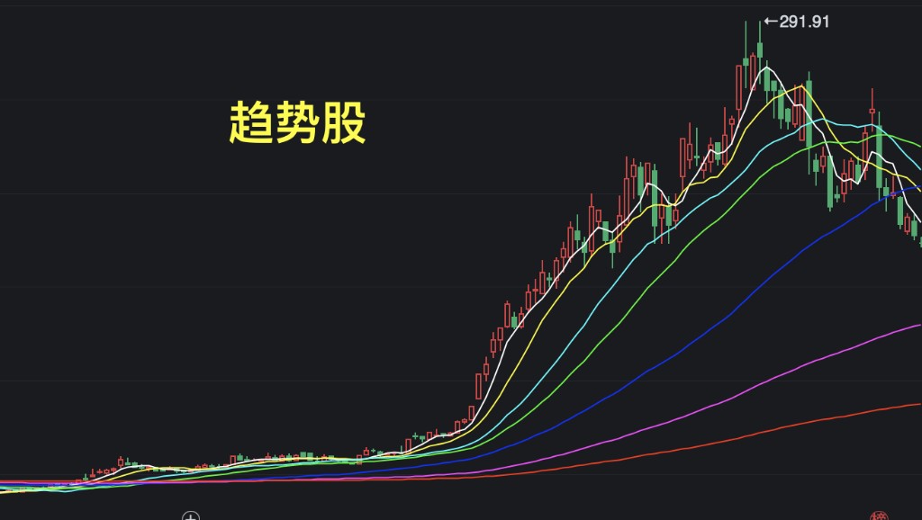 趋势股:股价沿均线爬升的示意