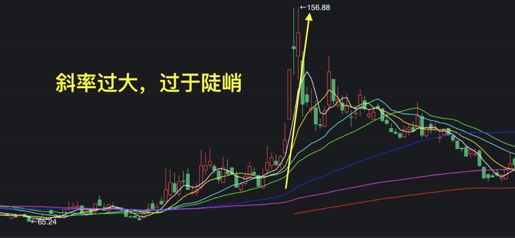 斜率过大:均线过于陡峭示意