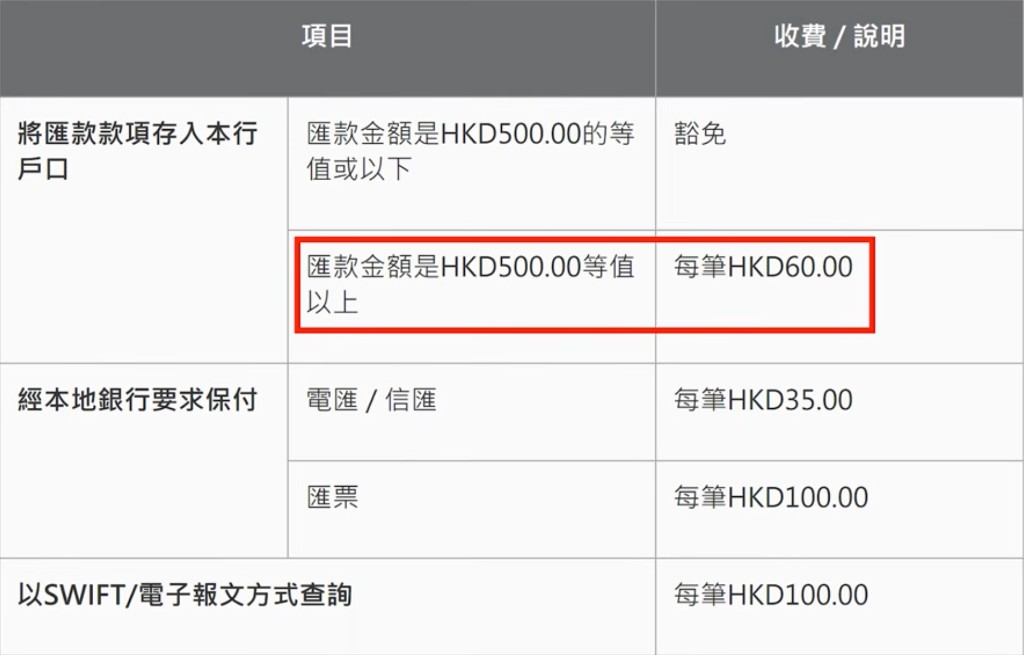 中银香港汇入款项收费表示意:等值 500 港币以上常见每笔 60 港币