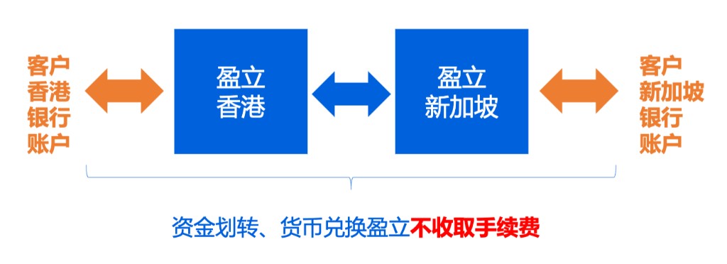 资金划转示意:香港银行、盈立香港、盈立新加坡、新加坡银行之间可划转,盈立不收取手续费